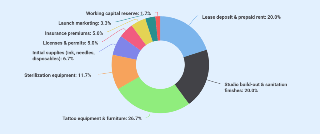 Tattoo shop business plan startup costs