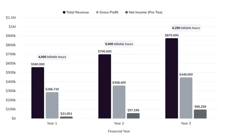 Executive Summary chart of revenue, gross profit, and pre-tax net income for Years 1 to 3