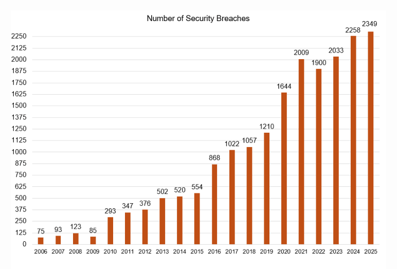 Raleigh-Durham Market chart of North Carolina security breaches reported from 2006 to 2025