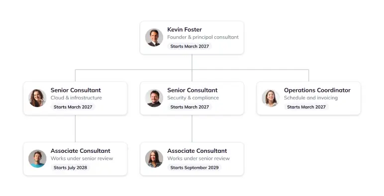Management & Staffing org chart showing founder, consultants, and coordinator start dates