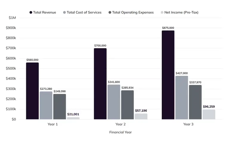 Projected Income Statement chart of revenue, costs, expenses, and net income for Years 1 to 3
