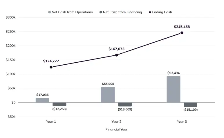 Projected Cash Flow chart of operating cash, financing cash, and ending cash for Years 1 to 3