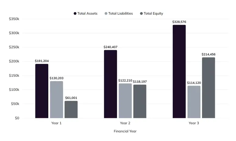 Projected Balance Sheet chart of total assets, liabilities, and equity for Years 1 to 3