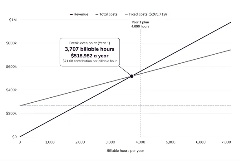 Break-Even Analysis chart showing the Year 1 break-even point at 3,707 billable hours