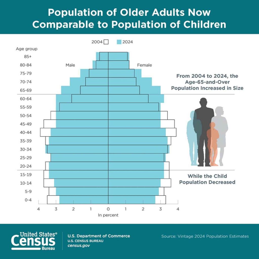 Population of older adults now comparable to population of children
