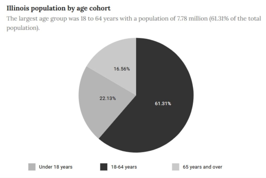 Illinois population by age cohor