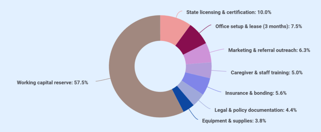 Non medical home care business plan startup costs