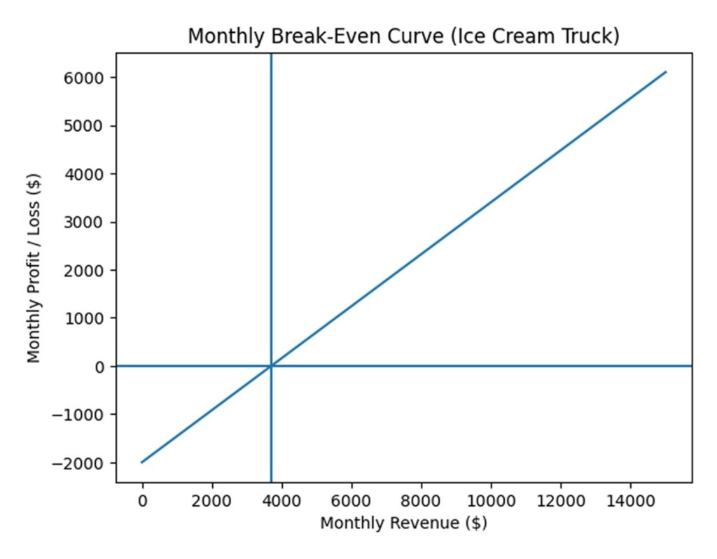 Monthly break even curve ice cream truck