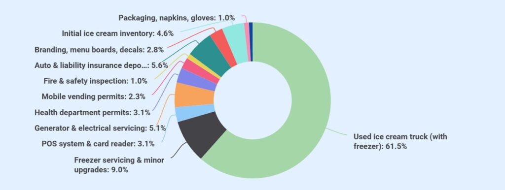 Startup costs use of fund ice cream truck business
