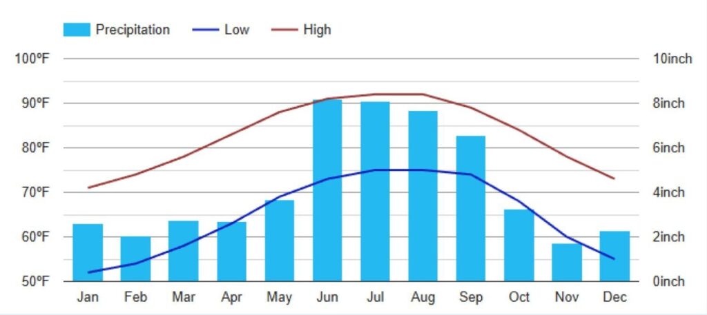 Seasonality revenue of ice cream truck business