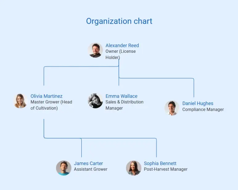 organization chart of cannabis cultivation business plan