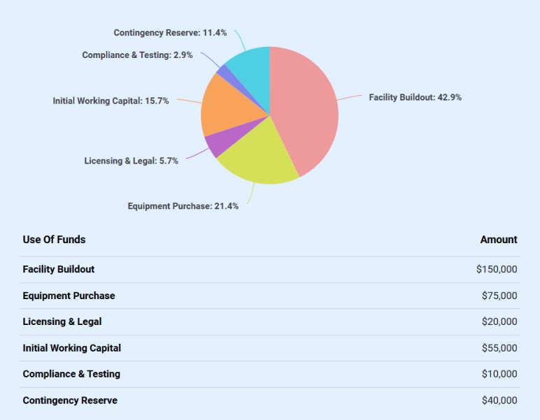 cannabis cultivation business plan use of funds