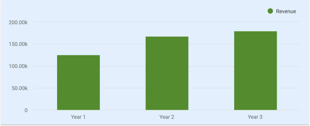 Revenue forecast of group home business plan