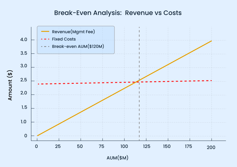 break even analysis revenue vs costs