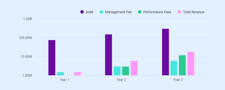 revenue forecast hedge fund business