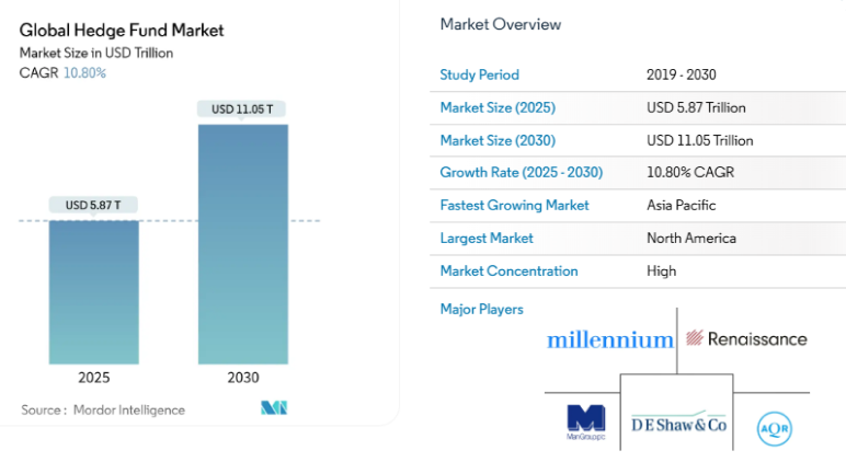 global hedge fund market