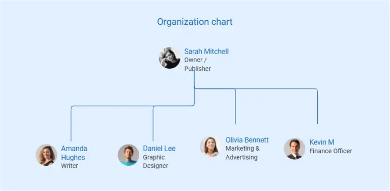 magazine business plan organization chart