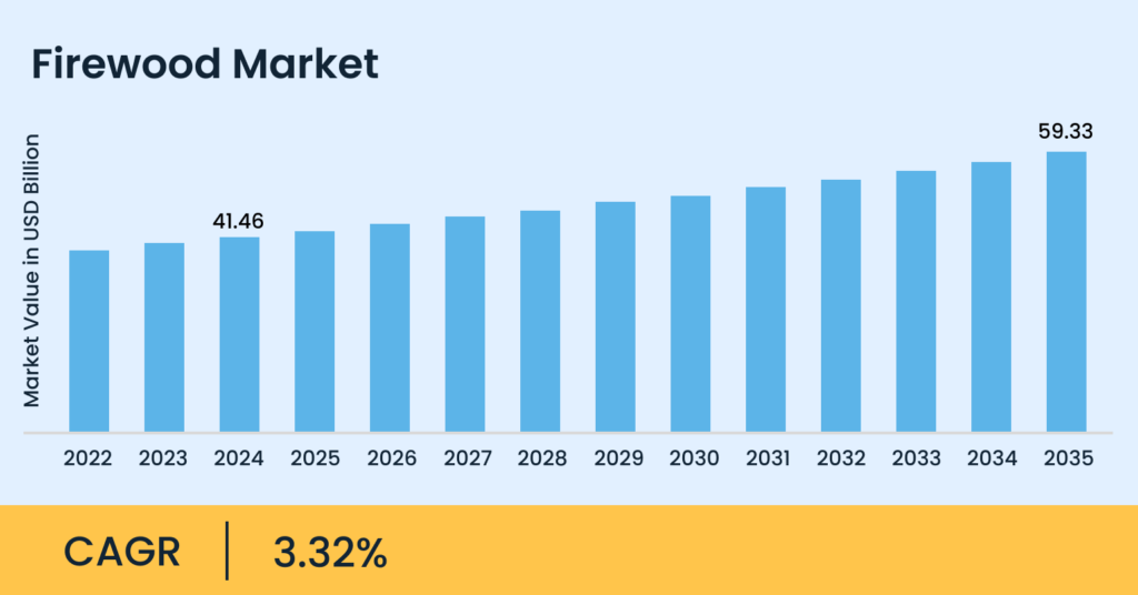 Firewood business plan market analysis