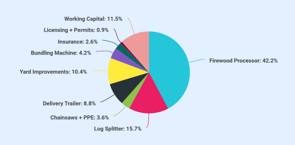 Firewood business plan startup costs