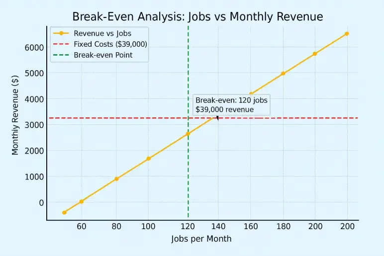 Break even analysis jobs vs monthly revenue