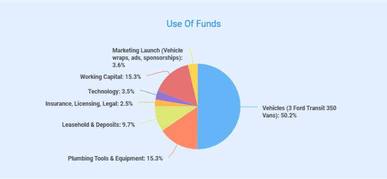 plumbing business plan use of funds