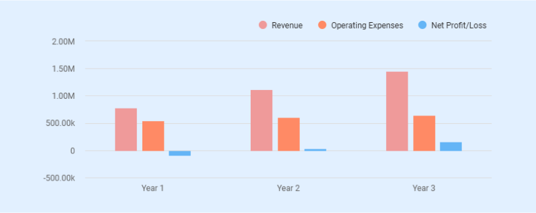 Plumbing business plan chart