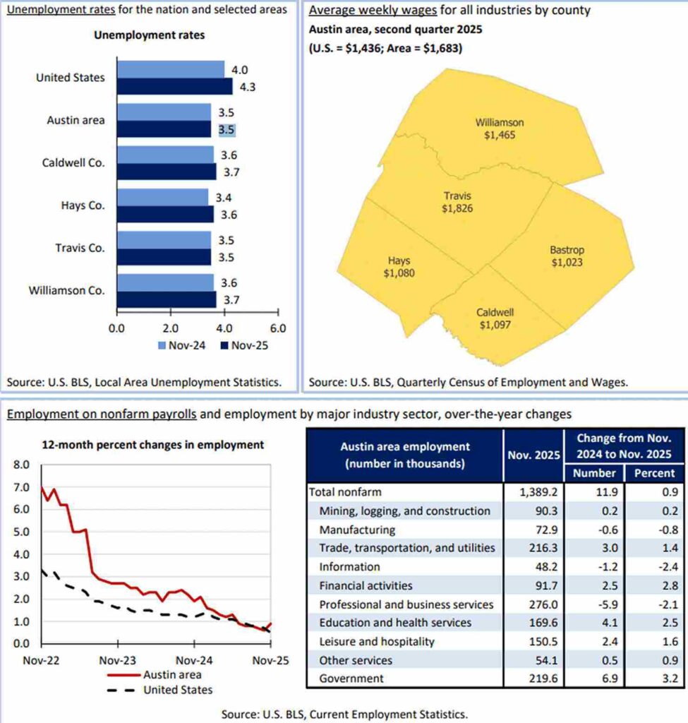 Austins local economic context