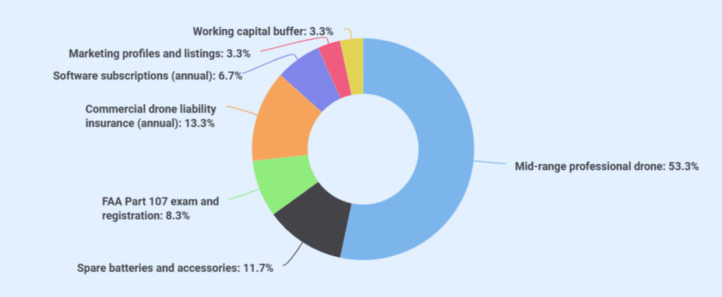 Drone business plan startup costs