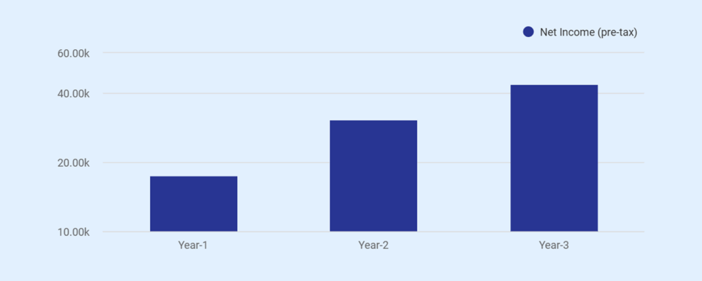 Profit and loss statement of photo booth business plan