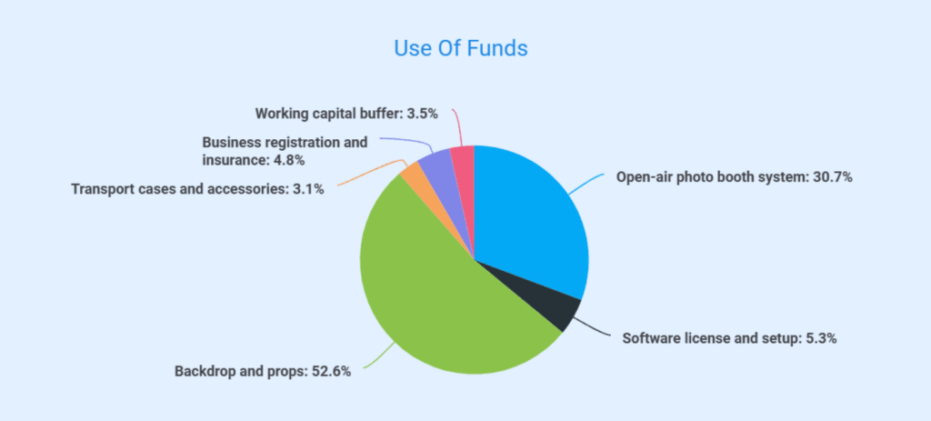 Photo booth business plan use of funds