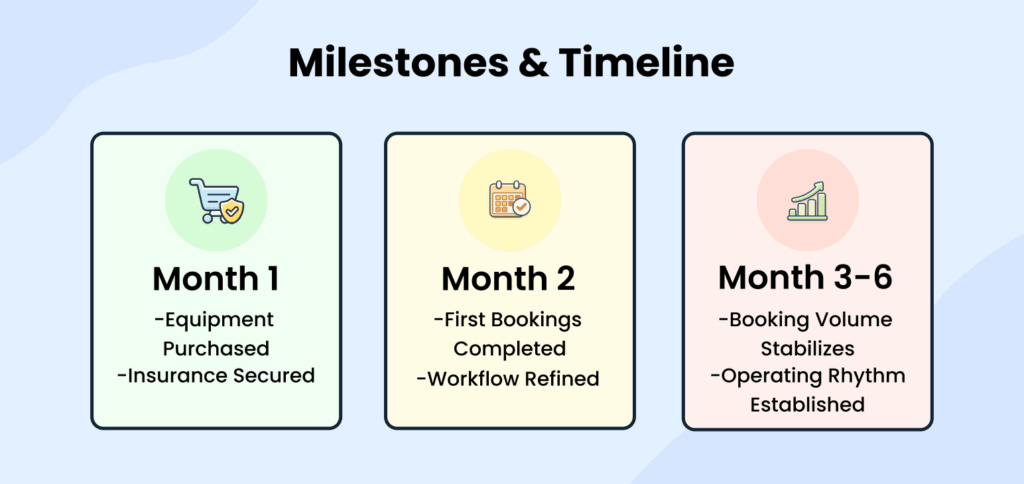 Operational milestones