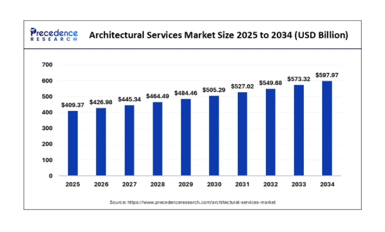 architecture service market size