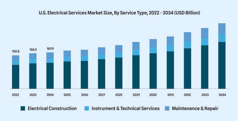 Electrical contracting business planindustry and market analysis