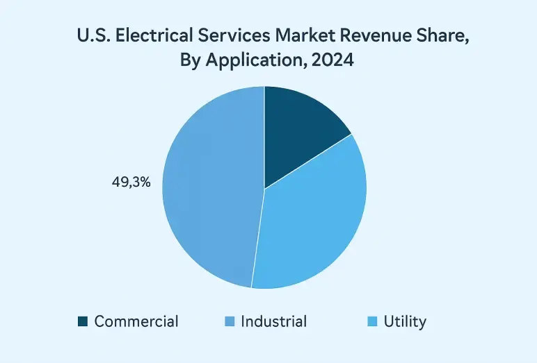 Us electrical services market revenue share by application