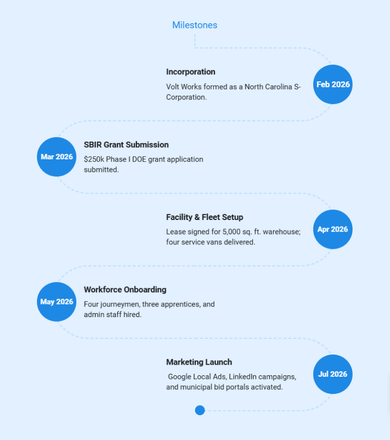 Electrical contracting business plan milestones