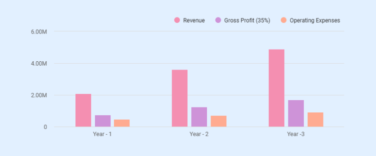 Electrical contracting business plan revenue