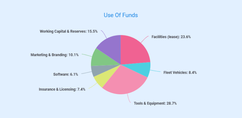 Electrical contracting business plan use of funds