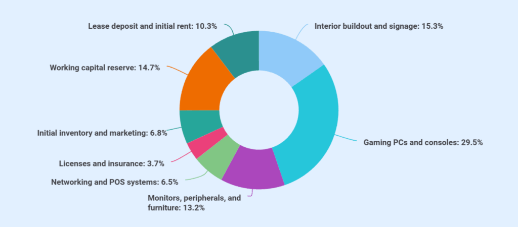 Gaming cafe business plan financial overview