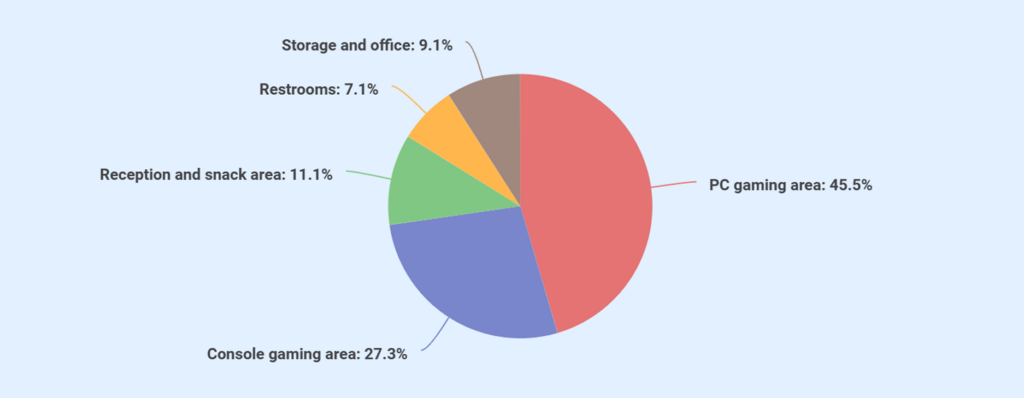Gaming cafe business plan space layout and allocation