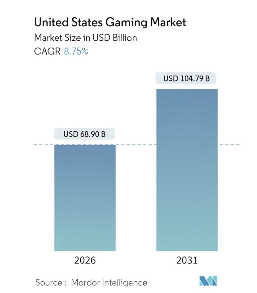 United states gaming market