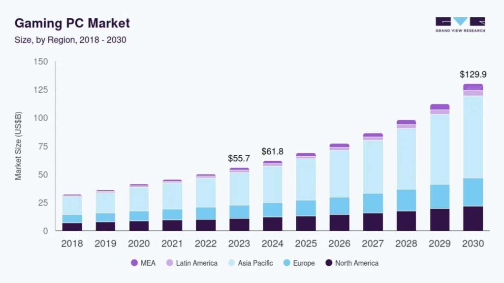 Gaming pc market