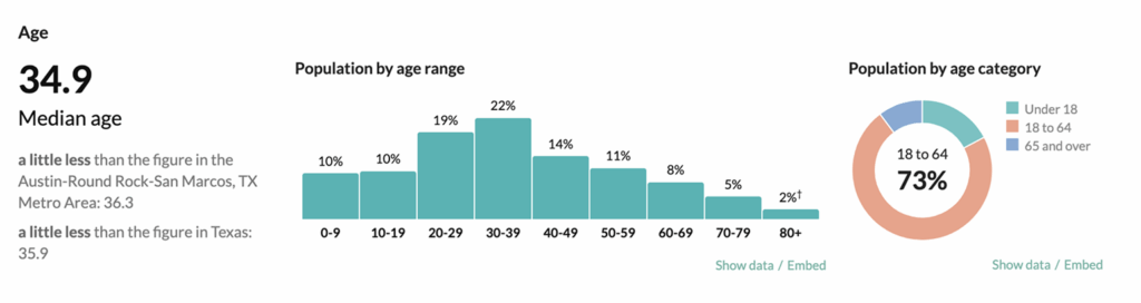 Population by age range