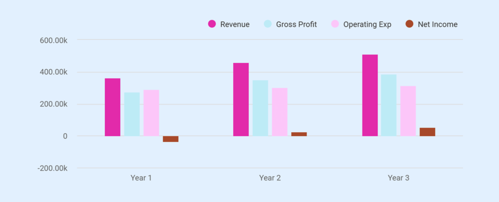 Gaming cafe business plan income statement