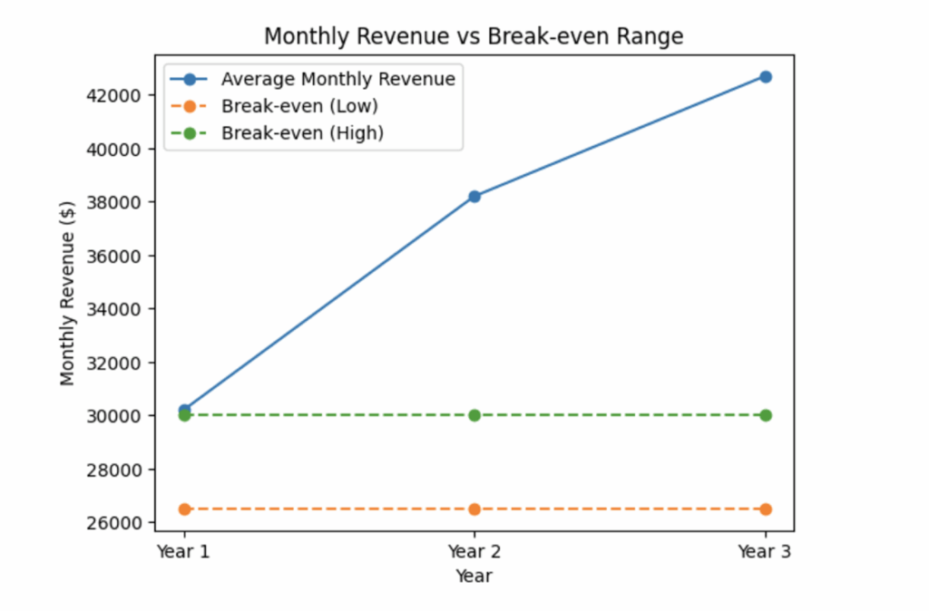 Monthly revenue of gaming cafe business