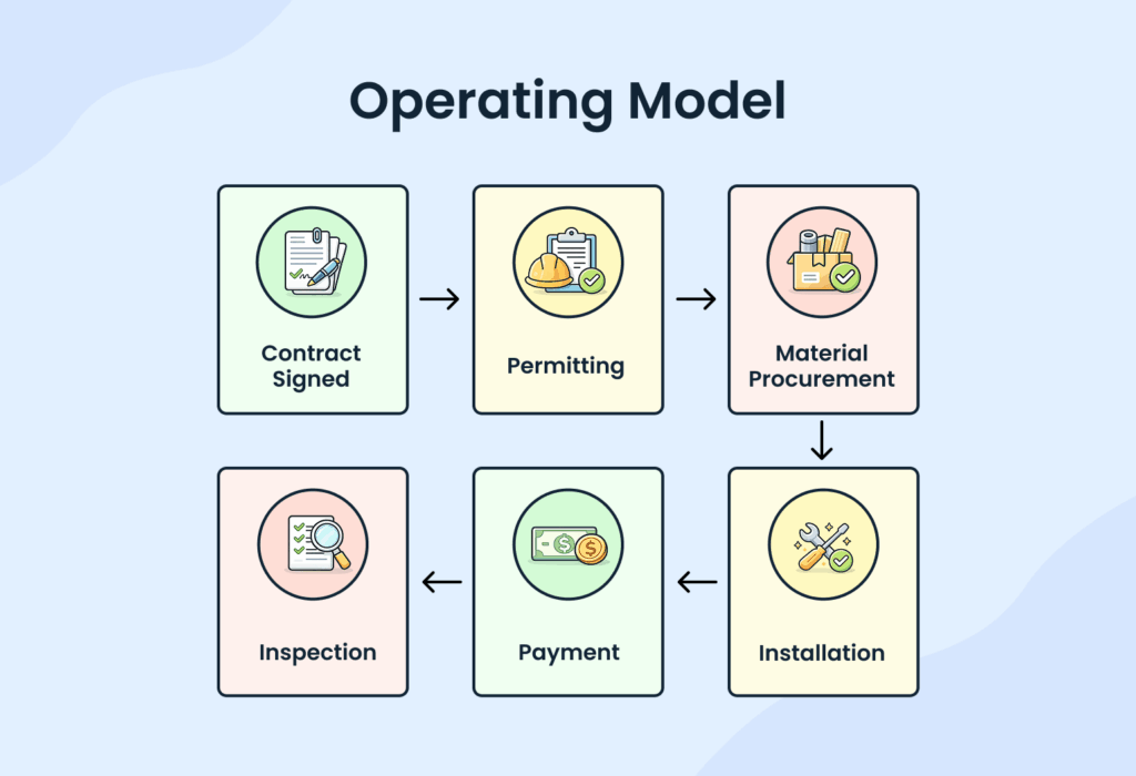 Operating model of solar panel business plan