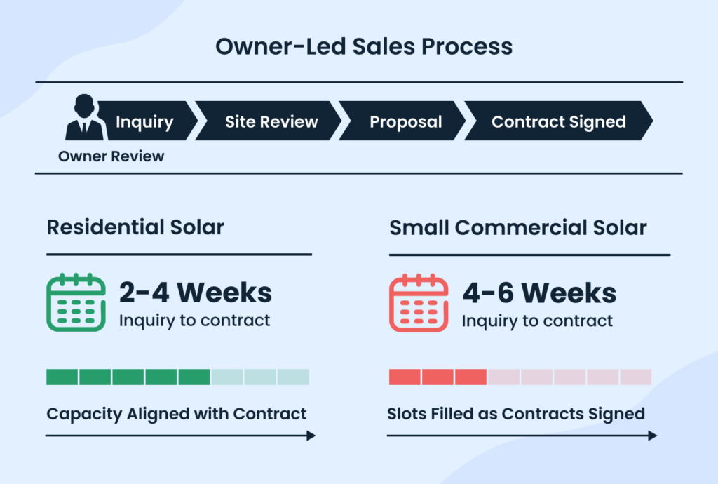 Owner led sales process
