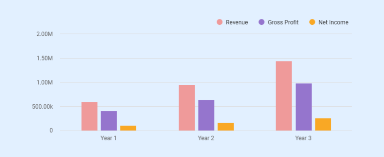 Wedding planning business plan financial overview