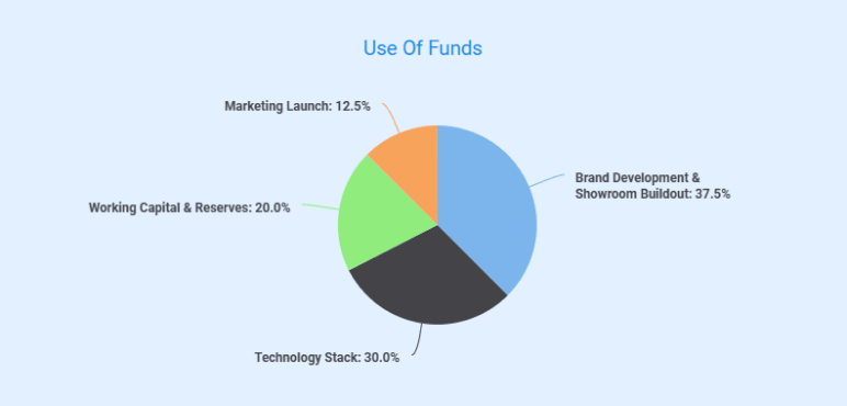 Wedding planning business plan use of funds
