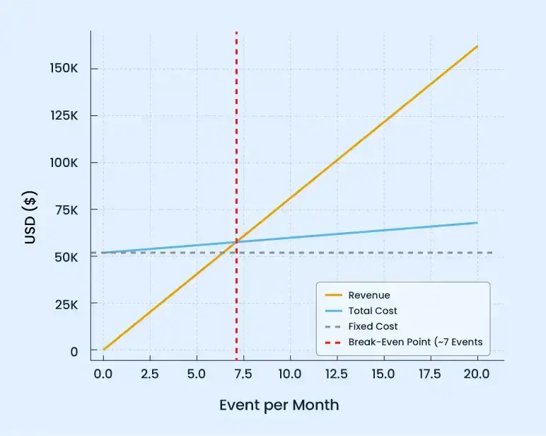 Break even analysis wedding planning