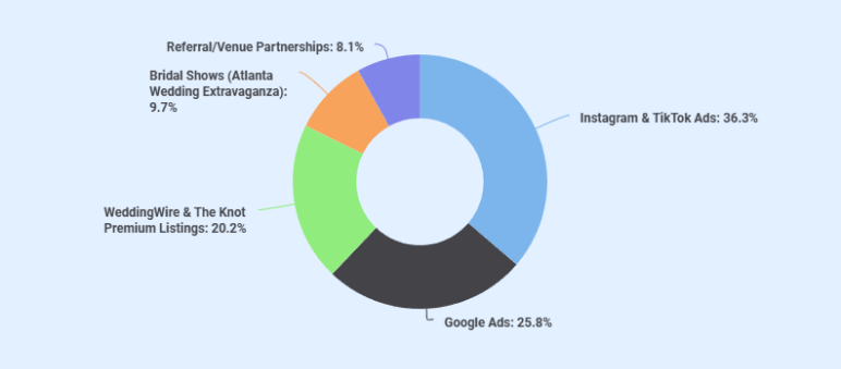 Channel mix and budget allocation
